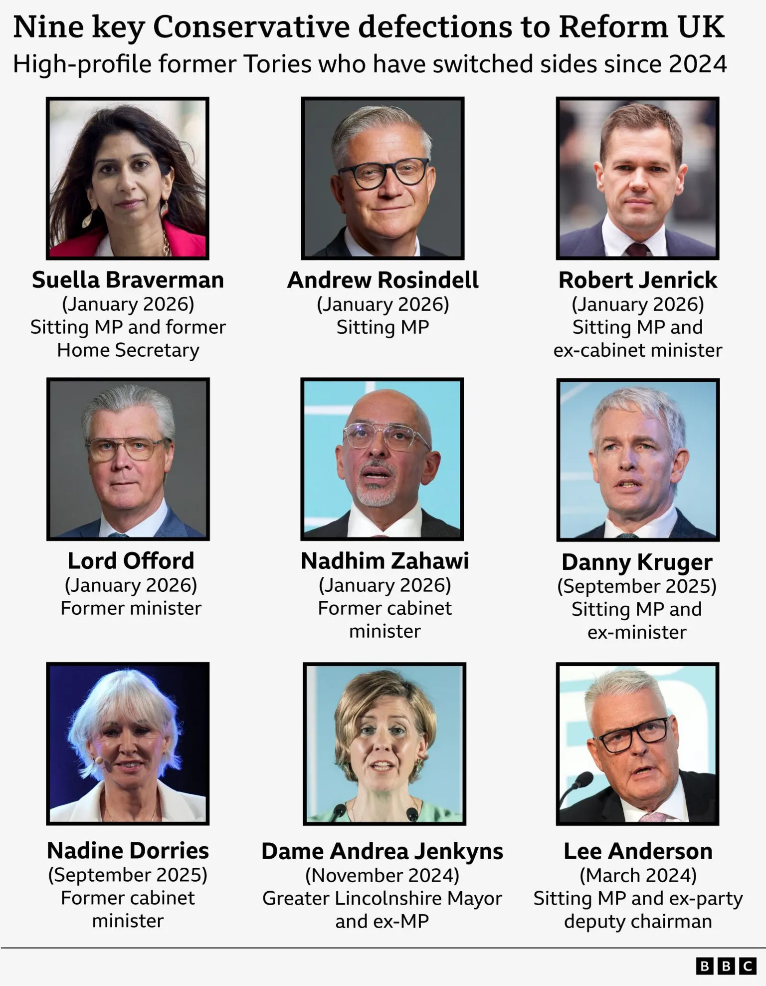 Suella Braverman defects to Reform UK, boosting Farage's party to eight MPs