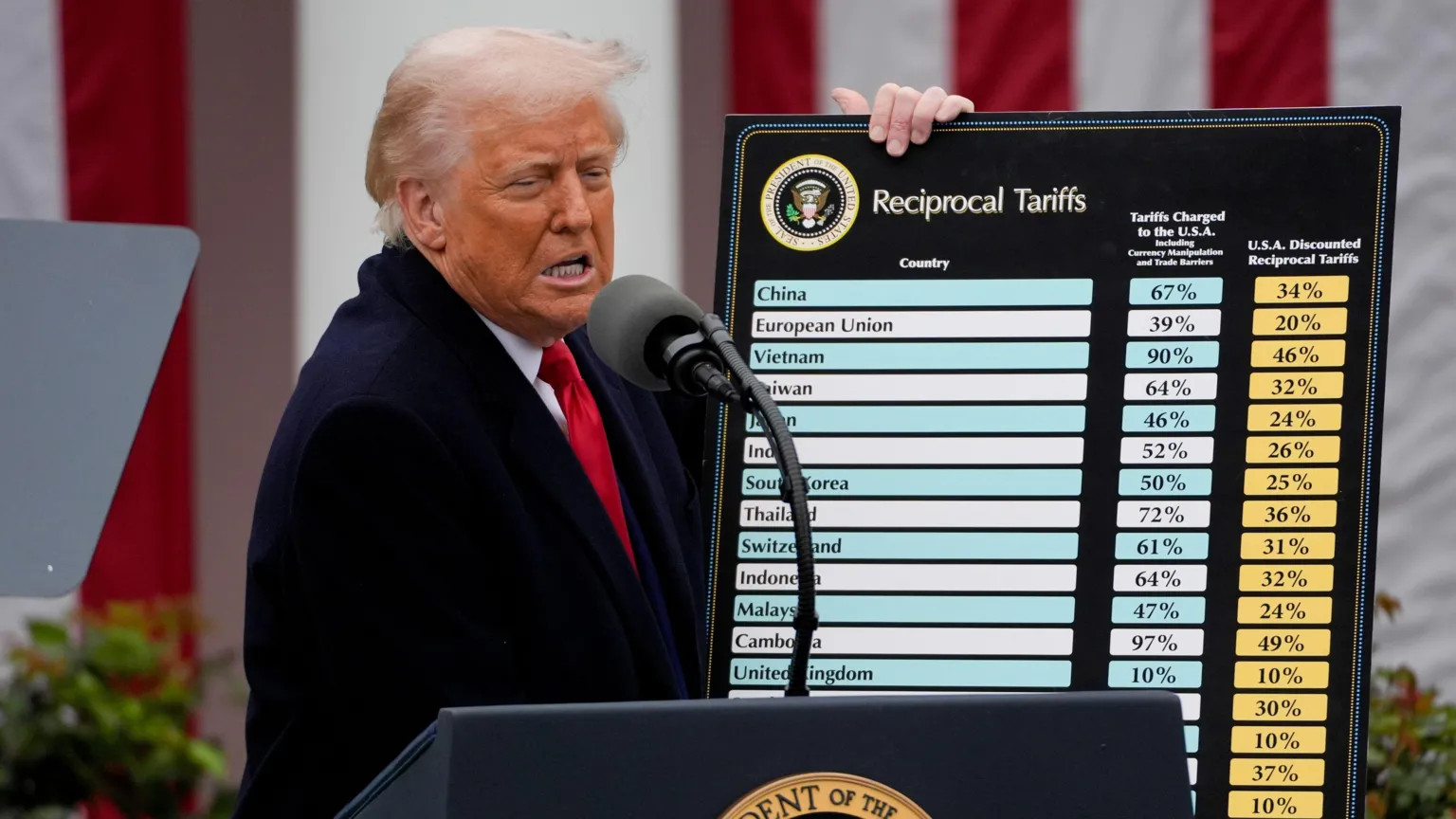 Trump's trade war reshapes global commerce after tariffs surge